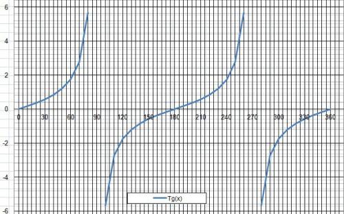 Y= tg ( x + п/3) построить график тангенсоиды