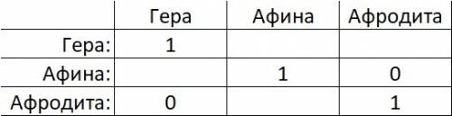 Решите табличным богини гера, афина и афродита пришли к юному парису, чтобы тот решил, кто из них пр