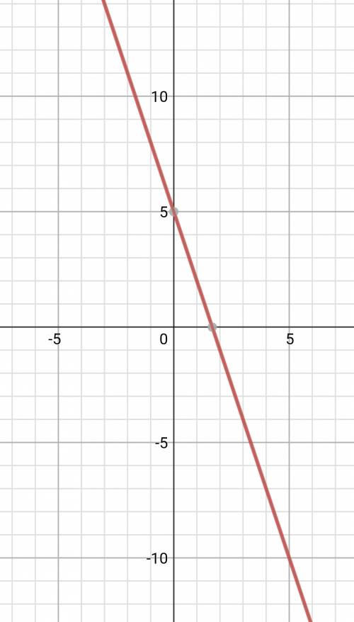 Постройте график функции у=-3х+5. укажите с графика чему равно значение у при х=1.5. чему равно знач