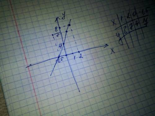 А) постройте график функции y=2x+4 б)укажите с графика чему равно значение y при x=-1,5