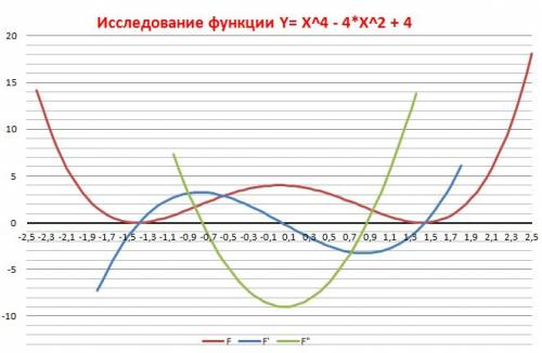 Y=x^4-4x^2+4 исследовать функцию , построить график