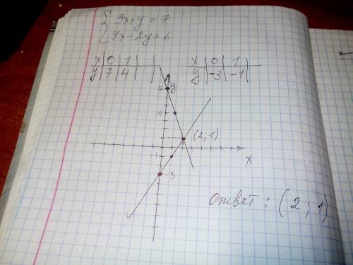 Решите систему уравнений графическим методом. {3x+y=7,4x−2y=6.