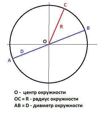 Назовите центр, радиус, диаметр окружности, изображённой на рисунке 60