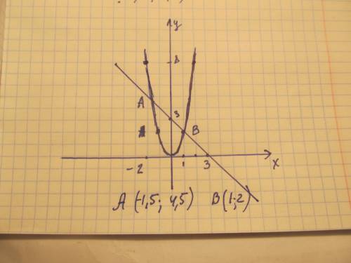 Постройте графики функций y=2x² и y= -x+3 в одной системе координат и укажите координаты точек перес