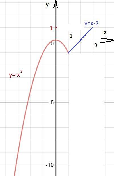 Дана функция y = f(x), где f(x)=-х², если х< равно 1 ; х-2, если 1 < или равно х < или равн