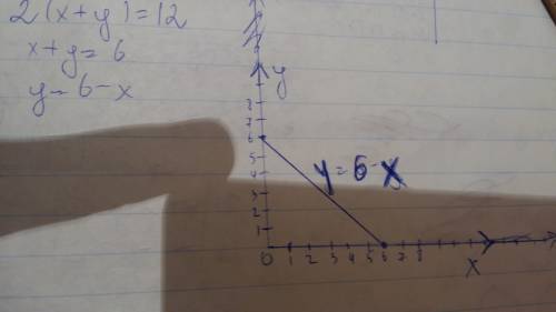 Периметр прямоугольника авсд равен 12. длина стороны ав равна х (0