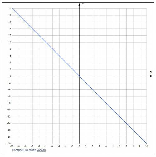 Постройте график зависимости у = кх, если он проходит через точку а (-2; 4). найдите угловой коэффиц