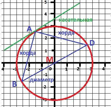 Начертите и обозначьте окружность с центром м и радиусом 3 см. постройте диаметр bd, хорды da и ba к
