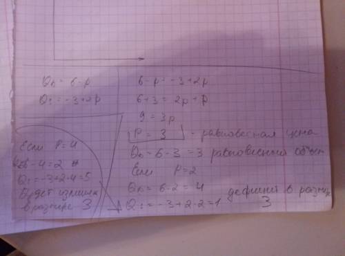 На рынке данного товара функция спроса описывается уравнением: qd = 6 – p, функция предложения: qs =