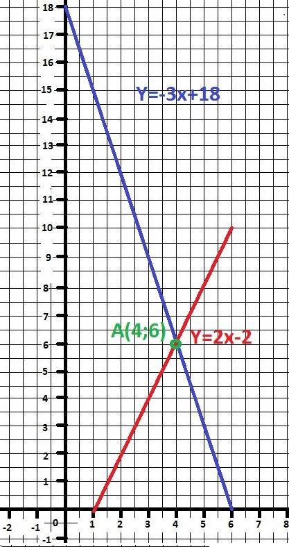 Решите систему уравнений графическим методом {3x+y=18 {4x-2y=4