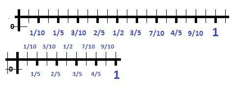 Единичный отрезок разделите на 10 равных частей 5класс