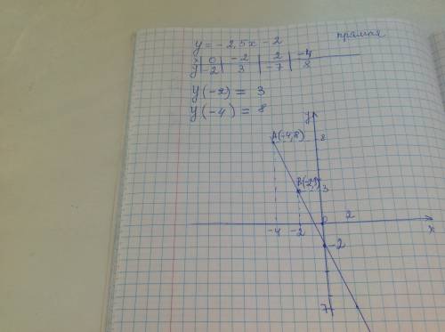 Постройте график функции y= -2,5x - 2 определите по графику: а)значение y, при котором x= -2 б)значе