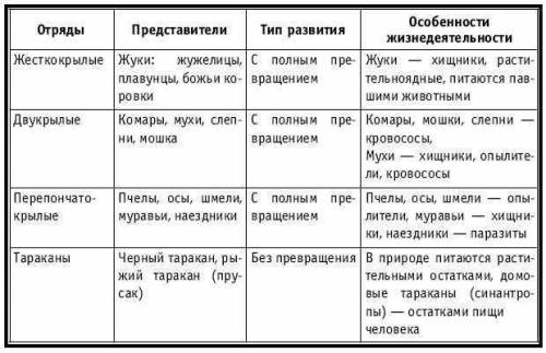 Конспект по биологии 7 класс по теме отряды насекомых