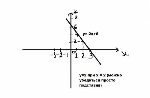 Постройте график функций y=-2x + 6.укажите с графика,при каком значении x значение y равно 2