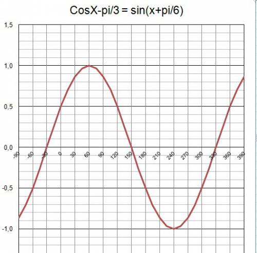 Построить график функции y=cos(x-p/3) y=sin(x+p/6)