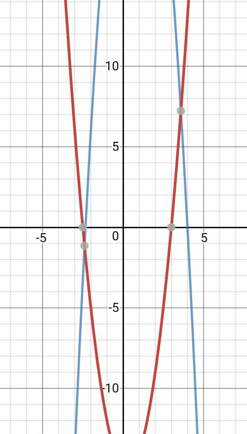 Для каждой из парабол у=2х^2-х-15 и у=-3х+5х+28 а)направление ветвей б)пересечение с осью х в)график