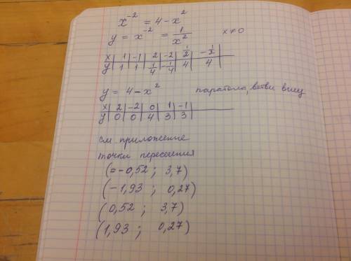 Розв*яжіть графічно рівняння х-² = 4 -х².