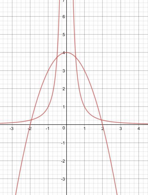 Розв*яжіть графічно рівняння х-² = 4 -х².