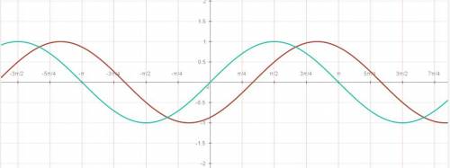 Построить график функции у=sin(x-п/3) (пришлите фотографию графика, )