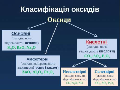 Составь 10 формул из двух любых елементов в соединение оксидов