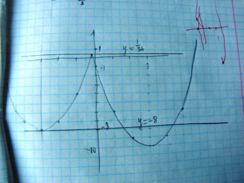 Постройте график функции y=x^2-|6x+1| и определите при каких значениях прямая y=m имеет с графиком р