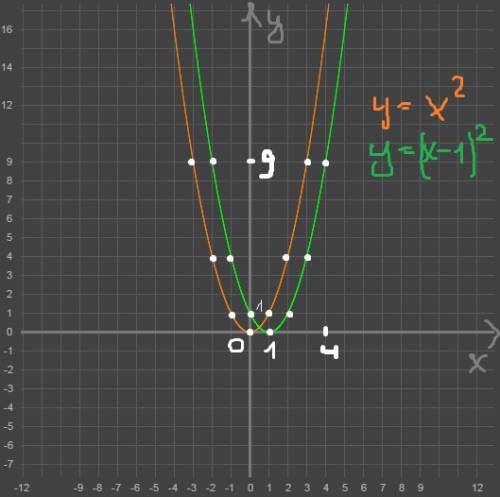 Что необходимо сделать с графиком функции f(x) = х2, чтобы получить график функции f(x) = (х – 1)2?