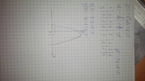 Решите графически квадратное урaвнение -х^2+2x+8=0(с полным решением) зарание огромное,человеческое