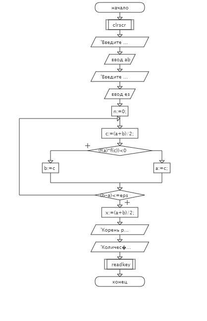 Структурировать данную программу на pascal: program vkf; uses crt; function f(x: double): double; be