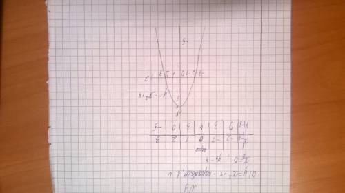 Квадратичная функция №2. функция задана формулой у = 3х2 + 2х – 5. а) найдите значение функции при х