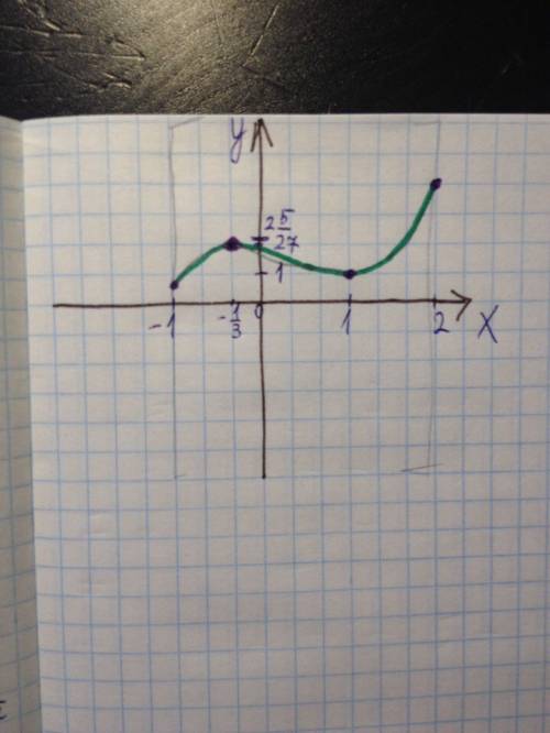 Построить график функции f(x)=x³-x²-x+² на отрезке [-1; 2]