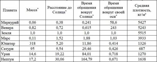 Определите длительность суток на юпитере. ответ округлите до целого числа. надо