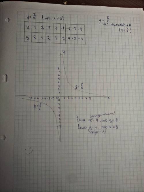 Постройте график функции y=8/x. пользуясь графиком, найдите : 1)значение функции, если значение аргу