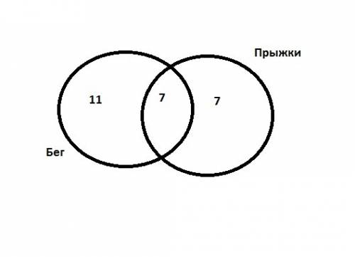 На соревнованиях каждый из 25 учеников выполнил норматив или по бегу или по прыжкам в высоту.оба нор