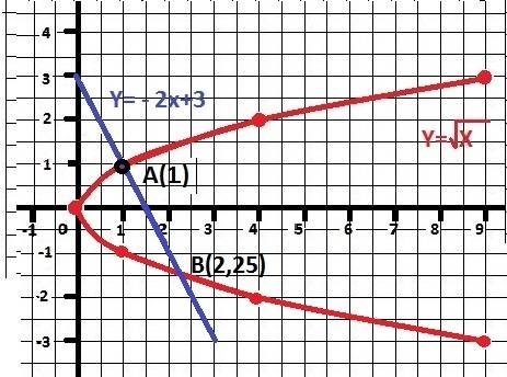 Графически найди корни уравнения √x=−2x+3 (корни уравнения запиши в возрастающем порядке) ответ: x1=
