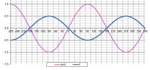 На рисунке изображён график функции y=-0,5 sin x .на отрезке [-3π/2; 2π] укажите количество промежут