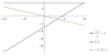 Решить на одном чертеже постройте графики функций: y=2: 3x-3; y=3,5; y=-0,25x