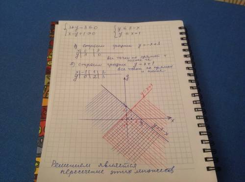Выделите штриховкой множество точек заданное на координатной плоскости системой неравенств x+y-3<