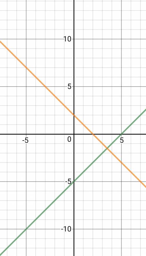 X-y=5 y=2-x решить систему графически