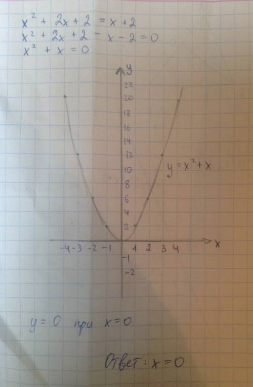 Решите графически уравнение: x^2 + 2x + 2 = x + 2