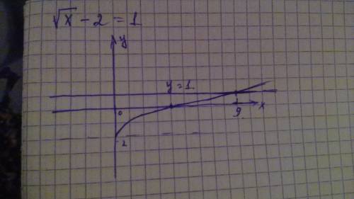 Решите уравнение √x-2=1 графическим