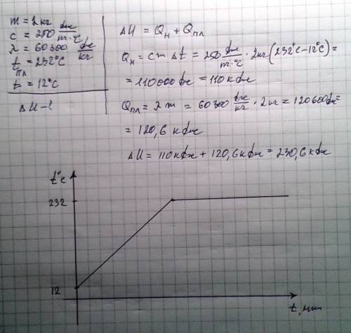 8класс .. нужно полное решение. на сколько возрастёт внутренняя энергия 2 кг олова взятого при темпе