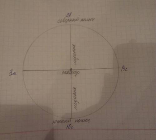 Нарисовать землю, обозначить на ней: а) полюса; б)мередиану; в)параллели; г) экватор; д) св,юг,зд,вс