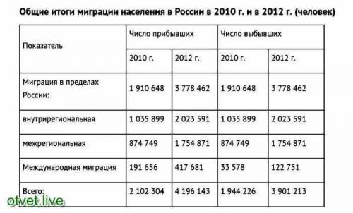 Определите величину миграционного прироста населения россии в 2012 году ответ запишите в виде числа