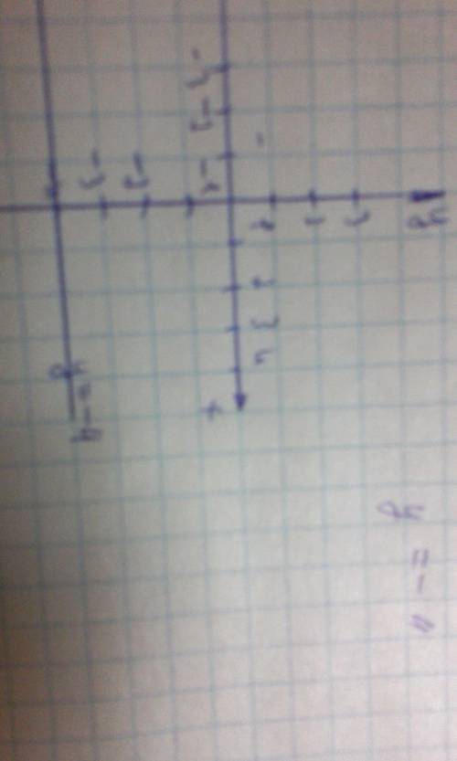 Постройте график линейной функции y=-4