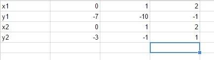 Решите систему графически 3х+у=7 4х-2у=6 самое главное чтобы была таблица из трех колонок,ну х и у и