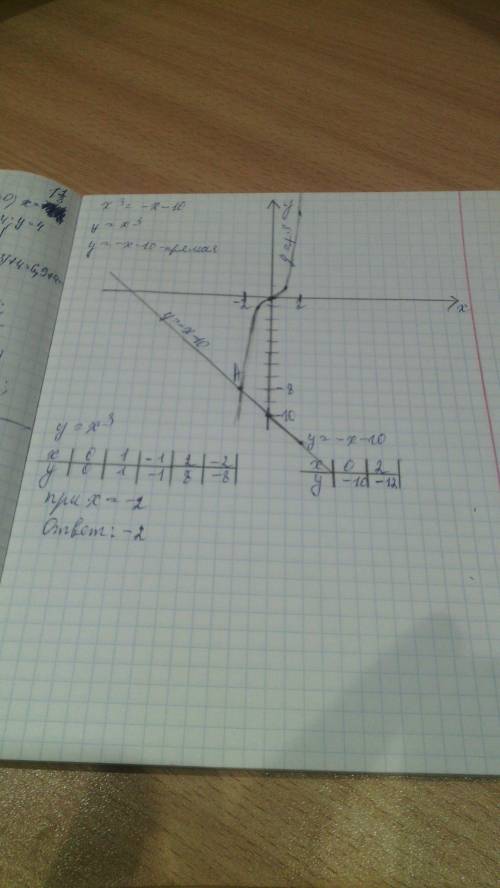Надо решить графическим уравнением х в третьей степени=-х-10