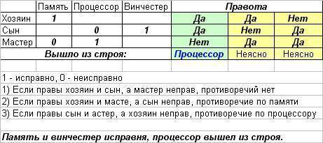 Когда сломался компьютер, его хозяин сказал: оперативная память не могла выйти из строя. сын хозяи