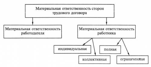 Особые виды материальной ответственности