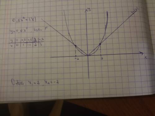 Решите графически уравнение 0,5x^2=|x|