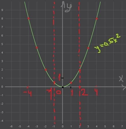 График функции y = 0,5x^2 наименьшее и наибольшее значение функции на отрезке [-1; 2]